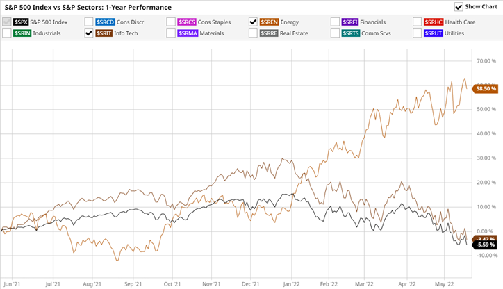 Energy and Tech sector performance