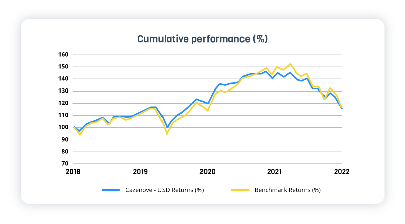 Landytech-portfolio-performance