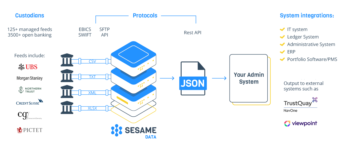 Sesame Data process graphic