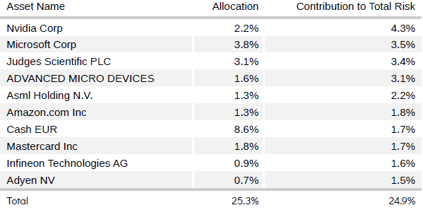 Top 10 contributors