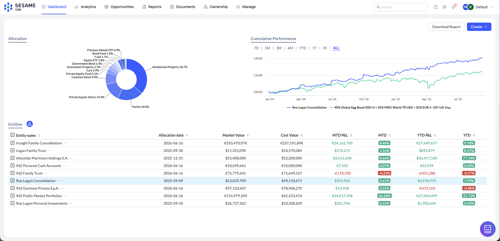 Published Sesame One dashboard