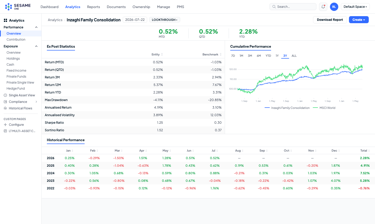 Sesame One analytics overview
