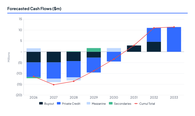 Forecasted cash flows in Sesame One